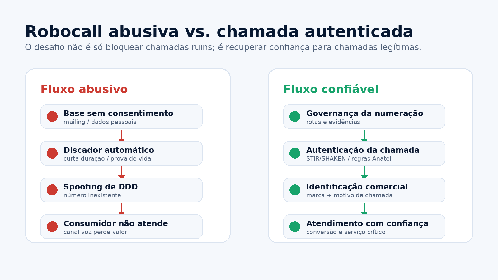 Comparação entre robocall abusiva e chamada autenticada