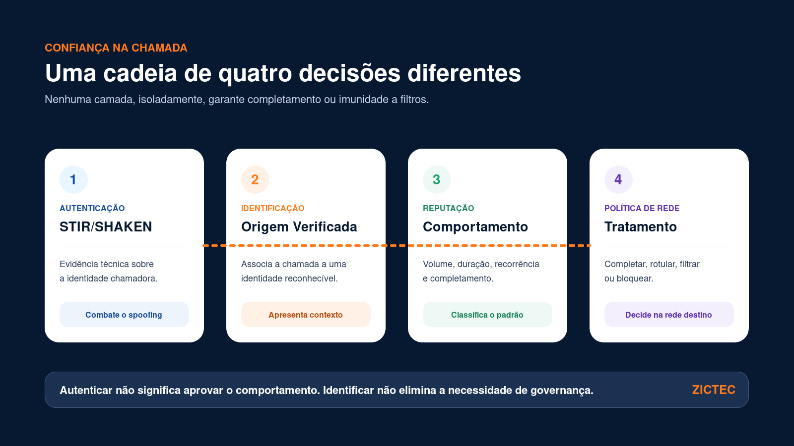 Quatro camadas da confiança em chamadas: autenticação, identificação, reputação e tratamento na rede de destino