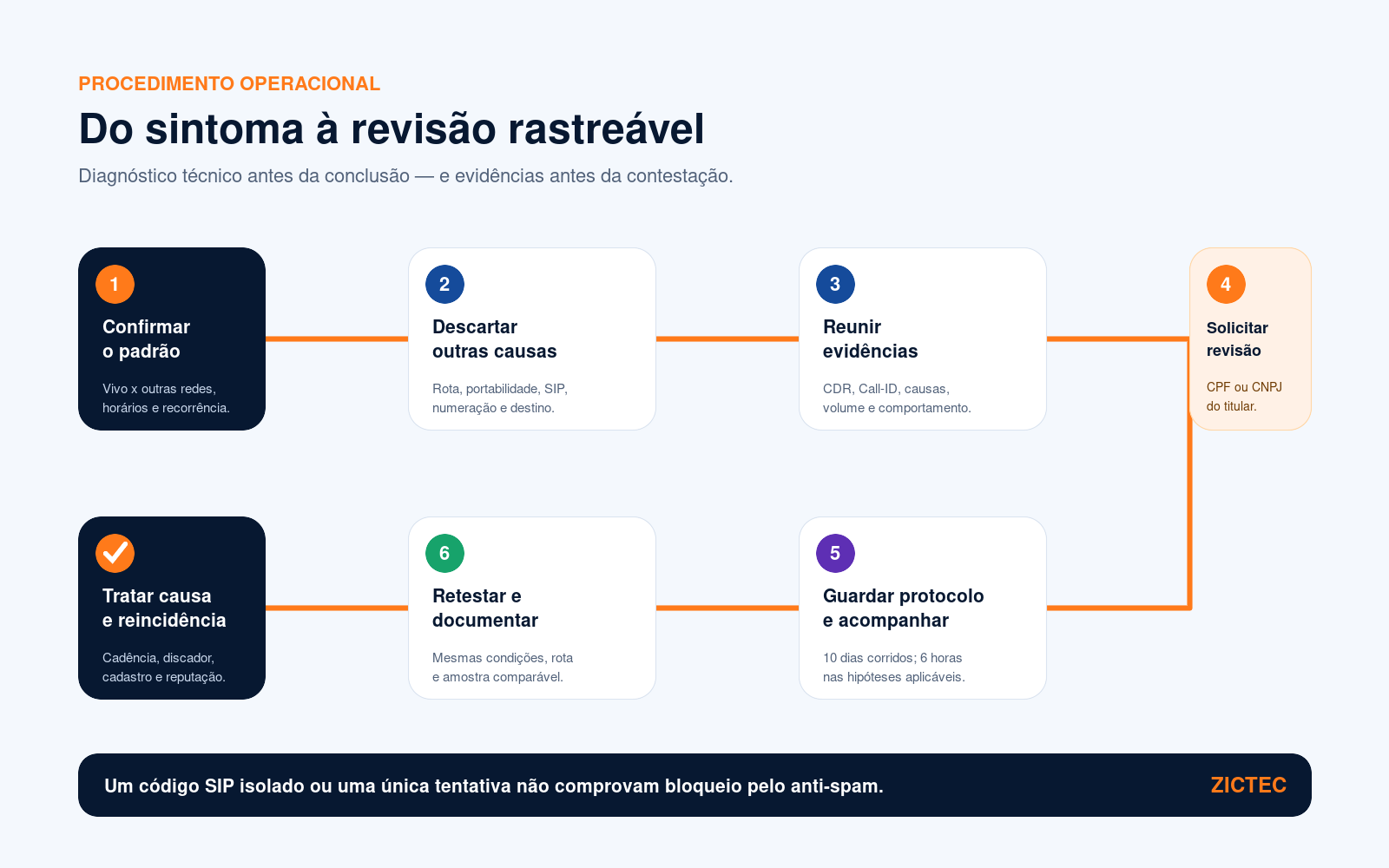 Fluxo de diagnóstico e revisão de bloqueio no anti-spam da Vivo