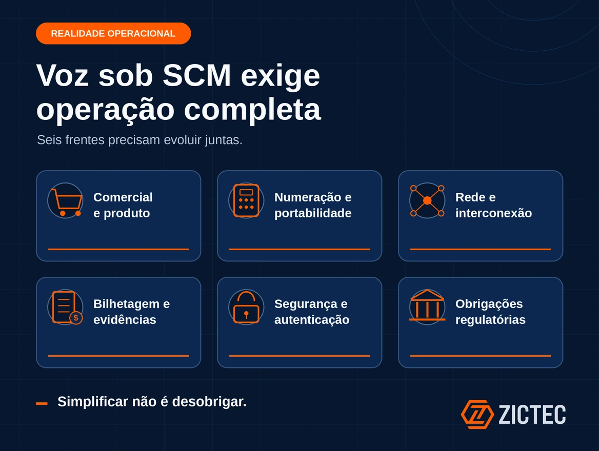 Camadas necessárias para operar voz sob SCM