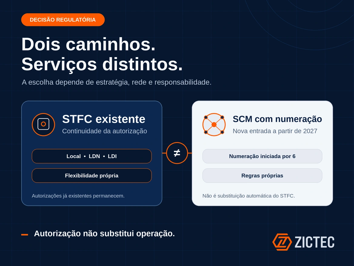Dois caminhos regulatórios para a voz numerada: STFC existente e SCM