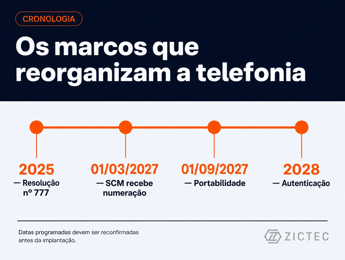 Linha do tempo dos marcos regulatórios de 2025 a 2028